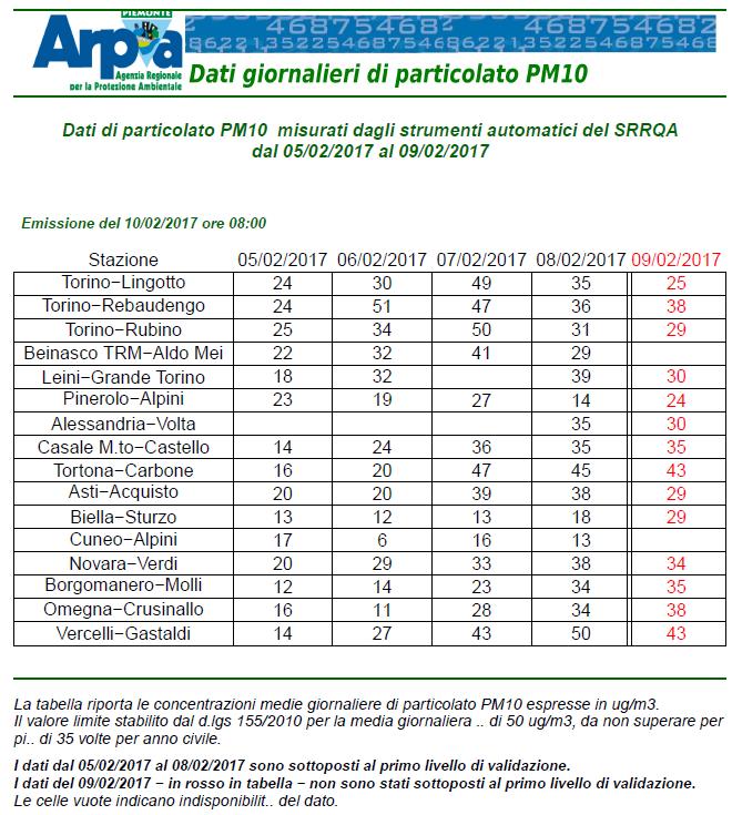 nei giorni feriali, nel corso della mattinata con i dati validati delle stazioni