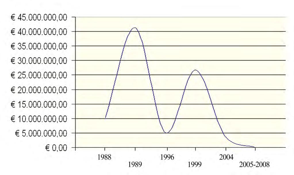 RISORSE STATALI IMPIEGATE PER IL PROGETTO CARG TRA IL 1988 E IL 2004 SONO STATE PARI A 81.260.