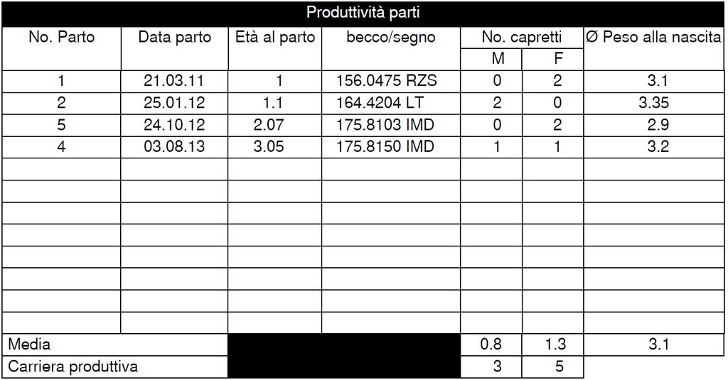 R Prestazione riproduttiva delle femmine 9 8 10 8 Età della capra al momento del parto (in anni) 9 Numero di capretti maschi e femmine nati vivi 10 Peso corporeo medio del capretto in kg alla nascita