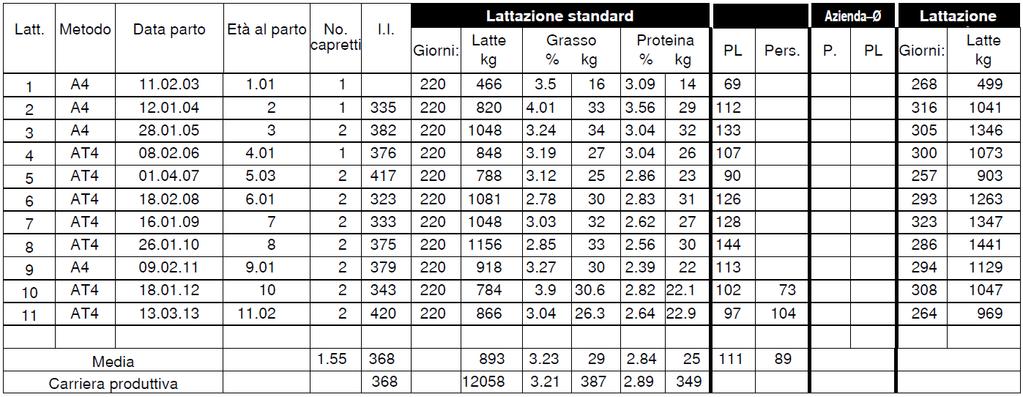 tutte le mungiture effettuate in 24 ore AT4 Prelievo di campioni in alternanza 40 Data del parto 41 Età della capra al momento del parto (in anni) 42 Numero di capretti nati vivi 43 Intervallo