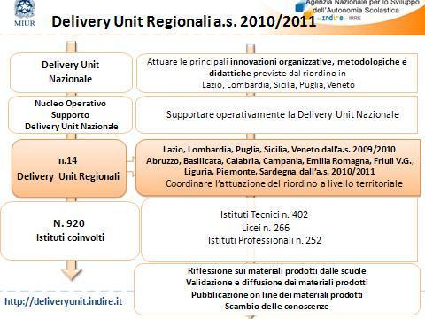 Fig.1 Processo di attuazione delle Delivery Unit Le Delivery Unit nate per supportare il riordino degli istituti tecnici si sono ampliate anche ad altri ordini scolastici: su 920 istituti Delivery