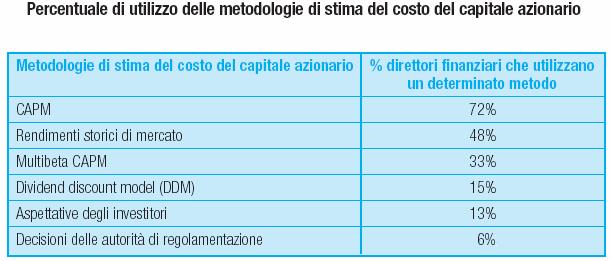 Costo del capitale azionario: evidenze