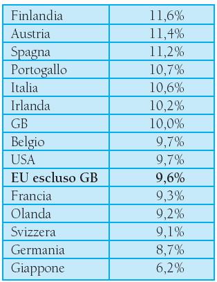 Costo del capitale azionario: evidenze empiriche Costo