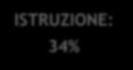 12% Mobilità 0% Scuola e istruzione 34% ISTRUZIONE + SANITÀ + PREVIDENZA: 69% Mutui e