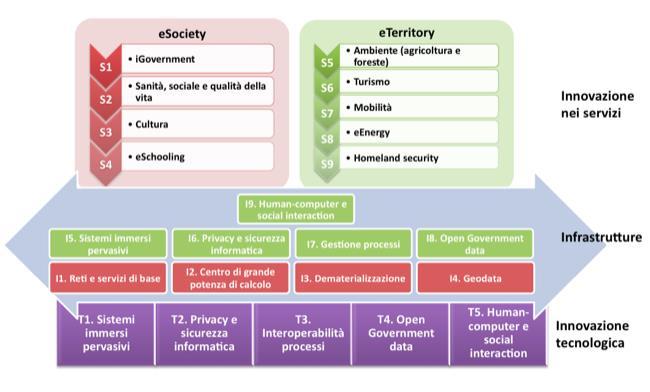 Le linee strategiche per l innovazione sui servizi abilitata dall ICT: Open