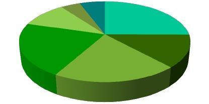 maritime and inland water research and the bioeconomy: Secure, clean and efficient energy 21% 13% Smart, green and integrated