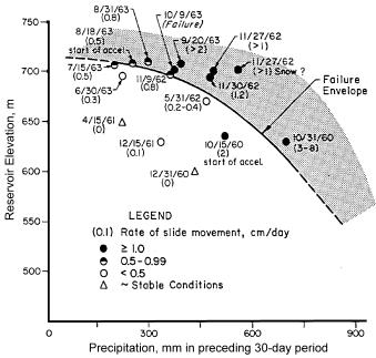 mette in relazione per ogni giorno il livello del lago con la piovosità del periodo che lo precede e con i movimenti della massa (Semenza, 2001).