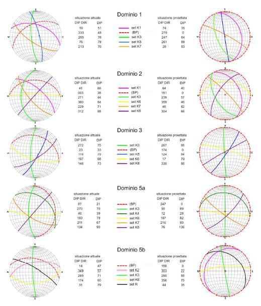 Figura 21 Stereoplot dei sistemi di