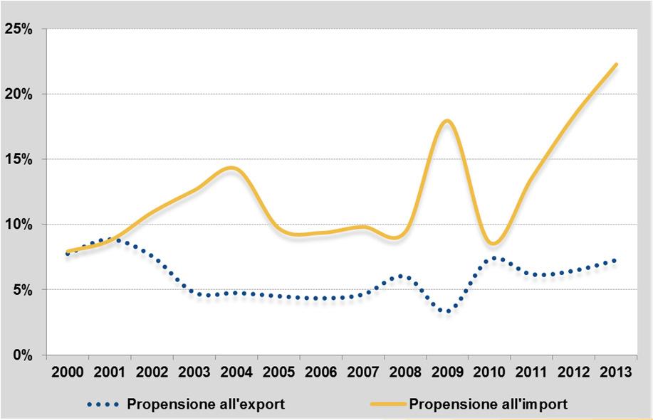 Nello stesso periodo, la propensione all import (Imp/Cons. app.