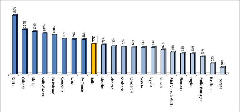 Grafico 1.3: Stato di avanzamento della misura 211/212 Numero di aziende che ricevono indennità compensative Grafico 1.