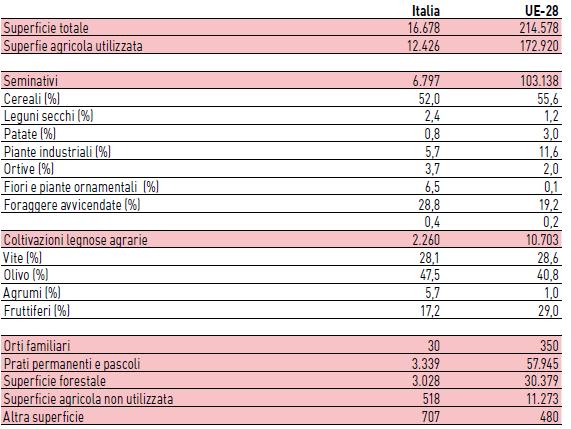 4.2.1 L agricoltura italiana e le superfici agricole italiane Di seguito si fornisce un quadro sintetico dei dati statistici disponibili in merito alle caratteristiche generali del comparto agricolo,