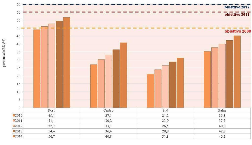 Figura 6 Andamento della percentuale della raccolta differenziata 2010-2014 (Fonte ISPRA, 2015) La frazione organica (scarti alimentari di cucina e scarti di manutenzione del verde, la FORSU o