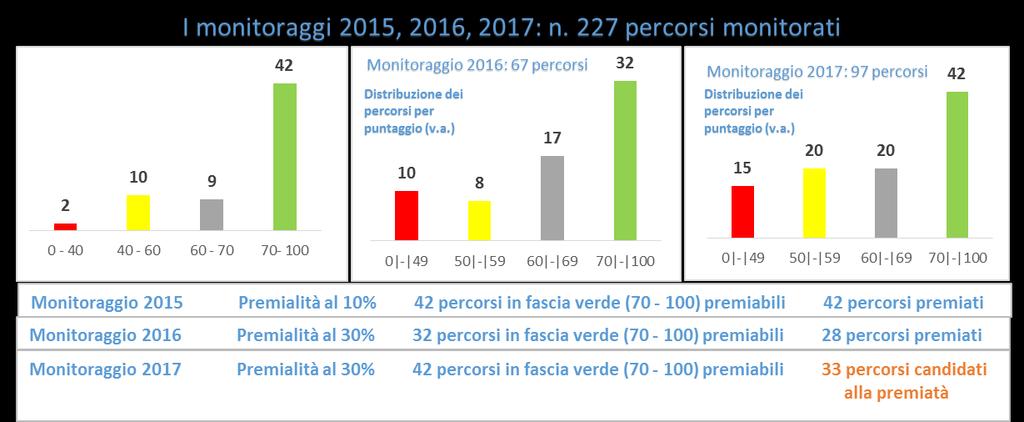 Confronto esiti per annualità di monitoraggio I percorsi in fascia verde del monitoraggio 2017 sono 42, rispetto al monitoraggio 2016 la percentuale di tali percorsi è leggermente diminuita, dal