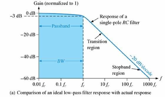 Filtro Passa Basso La banda passante di un PASSA BASSO è, per definizione, compresa tra 0 Hz (segnale continuo) e la frequenza di taglio f c, in