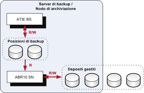 Il server di backup continuerà a funzionare come segue: I componenti di Acronis True Image Echo possono eseguire il backup dei dati nelle posizioni ed eseguire il ripristino da esse; il server di