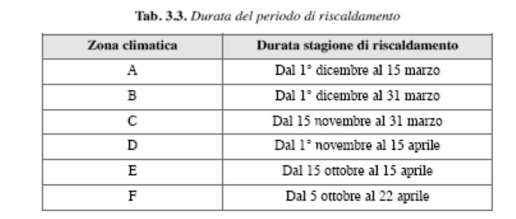 La durata dei periodi di climatizzazione Per quanto riguarda la stagione di riscaldamento, il periodo è stabilito in funzione della zona