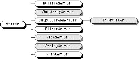 input e output Le sottoclassi di Reader e Writer implementano