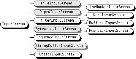 Stream di byte Le classi astratte InputStream e OutputStream forniscono