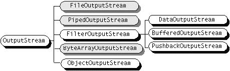output Le sottolassi di InputStream e OutputStream implementano stream