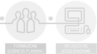 Promozione e Scouting - Focus Attività preliminari alla creazione di nuove imprese Spin Off della Ricerca Pubblica PROMOZIONE SCOUTING FORMAZIONE BUSINESS PLANNING INCUBAZIONE ACCELERAZIONE O b i e t