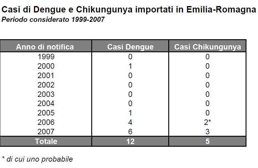 12 casi di Dengue importati e confermati 5 casi di
