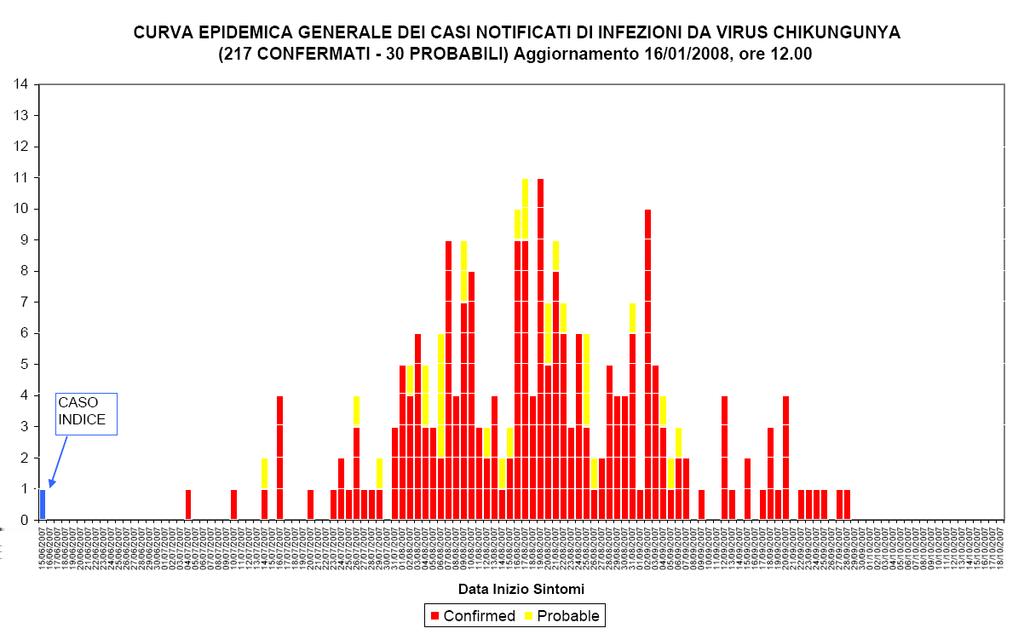 Epidemia 2007 ANDAMENTO TEMPORALE DEI CASI DI CHIKUNGUNYA (Emilia-romagna 2007) CASI CONFERMATI