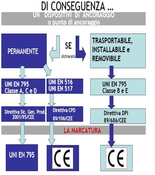 Ancoraggi strutturali artificiali Elementi