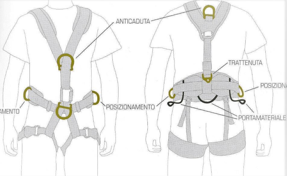 CORDINO DI POSIZIONAMENTO Elemento di collegamento della cintura di posizionamento (sia di tipo integrato nell imbracatura anticaduta che di tipo con cosciali) alla struttura di sostegno o di