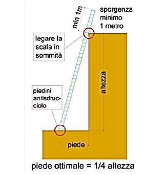 LE SCALE L utilizzo è possibile se è documentata l impossibilità, per motivi di sicurezza, dell utilizzo di altre attrezzature: trabattelli, piattaforme ecc.