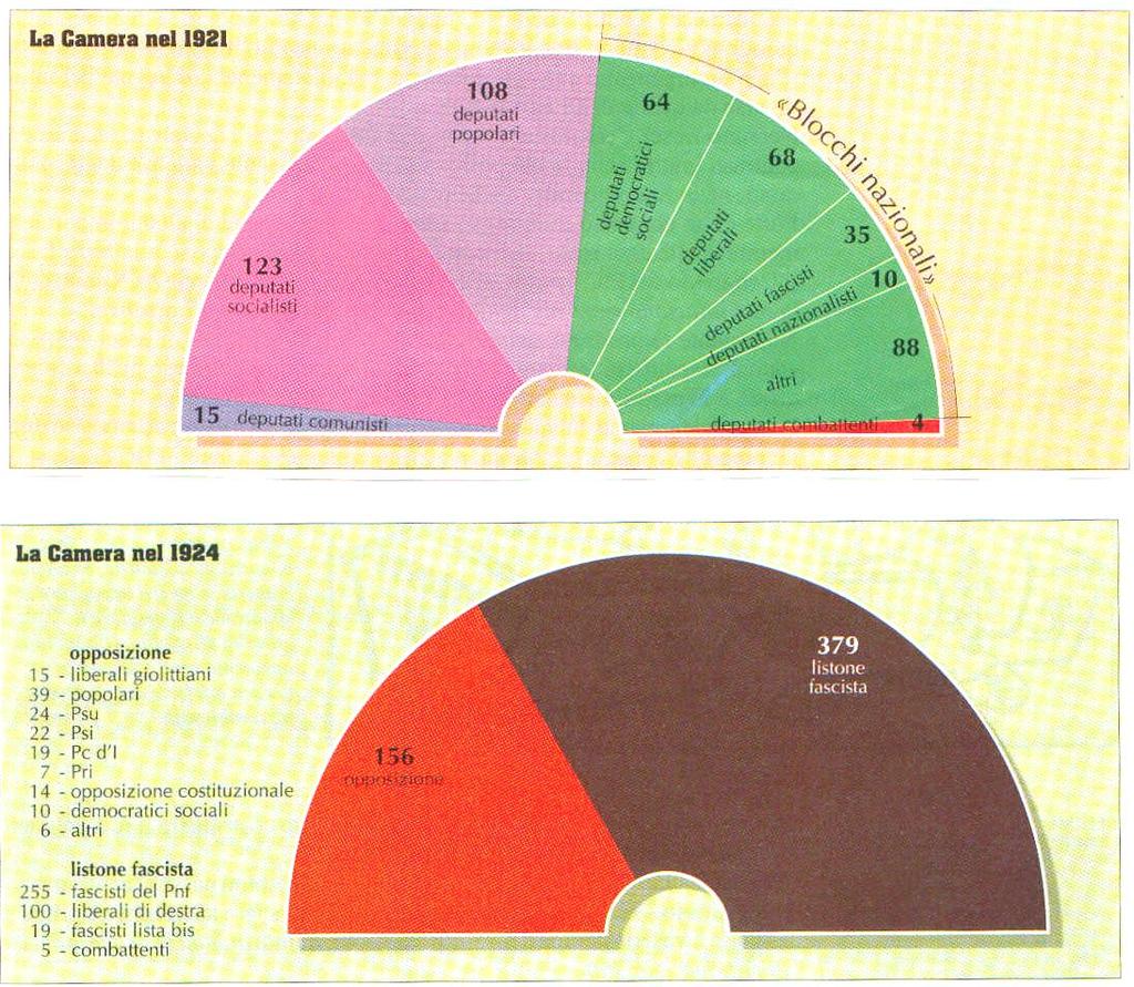 LE ELEZIONI CONDIZIONATE 1 Quanti deputati conquistò il partito fascista nelle elezioni del 1921? 2 Quanti deputati conquistò nelle elezioni del 1924?