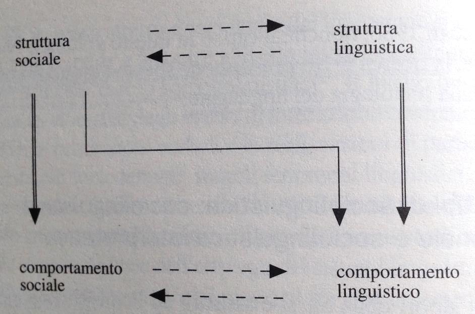 Riassumendo La SL si occupa della variazione linguistica che assume significato sociale.