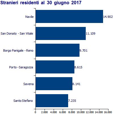 5. Quasi 59.900 cittadini stranieri iscritti all anagrafe dei residenti Gli stranieri residenti nella nostra città al 30 giugno 2017 sono complessivamente 59.