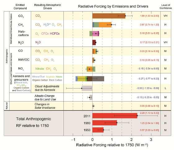 Figura 3: Calcolo delle variazioni di energia entrante (radiative forcing) relative alle condizioni presenti nel 1750 (prima della rivoluzione industriale) dovuto alle principali componenti del