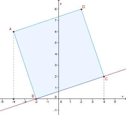 Esercizio 21.560 Determina le coordinate del vertice D del quadrato rappresentato a lato. Soluzione 1 Determiniamo l ordinata del punto C : 2. Determiniamo la misura del lato BC: 1 2 2 0 2 6 0 2 10.