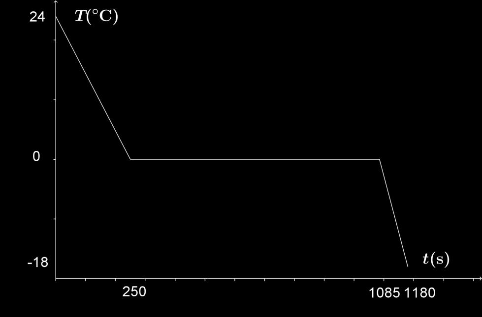 Il grafico temperatura-tempo è: 71 Il ghiaccio deve riscaldarsi e arrivare alla temperatura di fusione prima di sciogliersi.