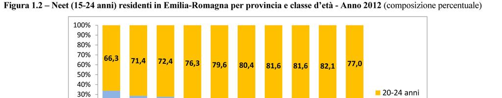 Neet per classi di etá Reggio la provincia con la % più bassa