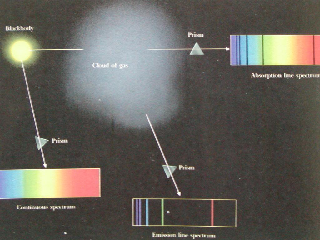 Corpo Nero Prisma Nube di gas Spettro di assorbimento di righe Prisma Prisma Spettro continuo Spettro di emissione di righe Le spettroscopia e un mezzo