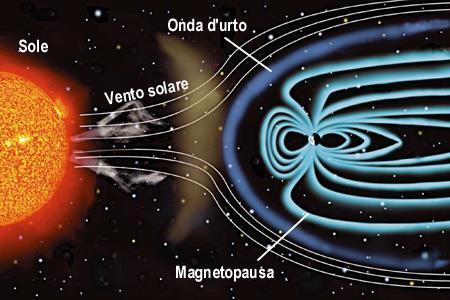 Il magnetismo terrestre ha una notevole importanza per la vita sulla Terra.