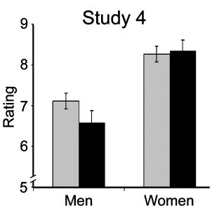 STUDIO 4 Numerosità campione:184 (91 femmine) Metodo:uguale al precedente,bisognava stimare il peso medio del sesso opposto e successivamente indicare su una