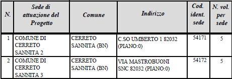 Numero posti con vitto e alloggio: 0 Numero posti senza vitto e alloggio: 10 Numero posti con solo vitto: 0 Sede/i di attuazione del progetto CARATTERISTICHE DELLE CONOSCENZE ACQUISIBILI Eventuali