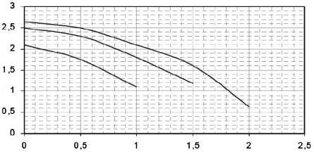 alla quantità di acqua sanitaria prelevata (Q secondario) e alla temperatura produzione acs da 10 C a 60 C Produzione da 10 C a 60 C Curva caratteristica pompa: Prevalenza (m) Portata (m 3 /h) WILO