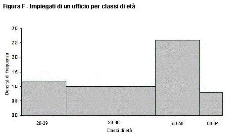 senza tener conto della diversa ampiezza delle classi.