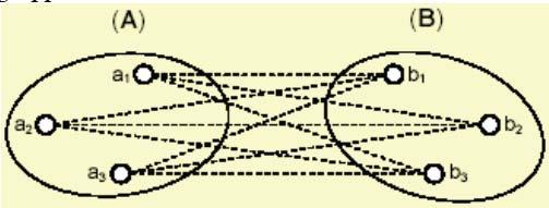 Cluster analysis Metodi gerarchici agglomerativi [MGA] Criterio di McQuitty (media aritmetica semplice) Le distanze tra il nuovo gruppo risultante dalla fusione e tutti i preesistenti sono definite