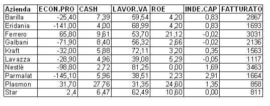 Caso studio: indicatori di performance aziendali Le variabili: ECON.