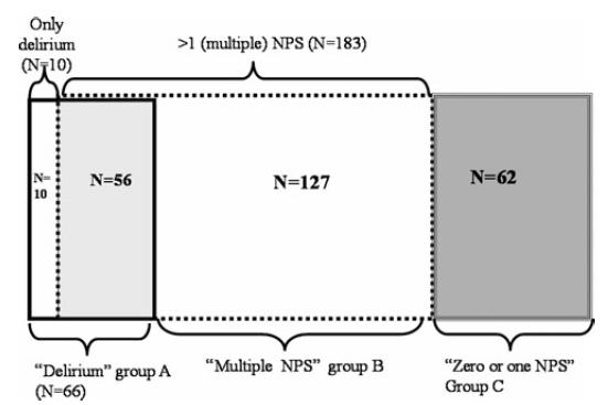 The overlap of delirium with neuropsychiatric symptoms among patients with dementia 255 soggetti con