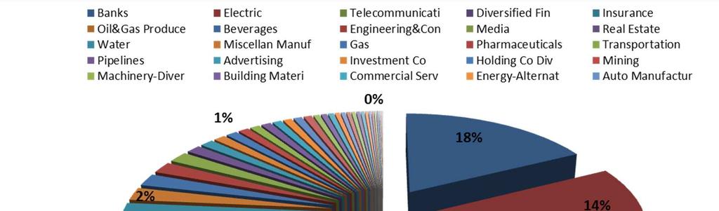 Ri.Alto Previdenza Titoli corporate (52,34%): distribuzione per Settore 52,34% della Ri.