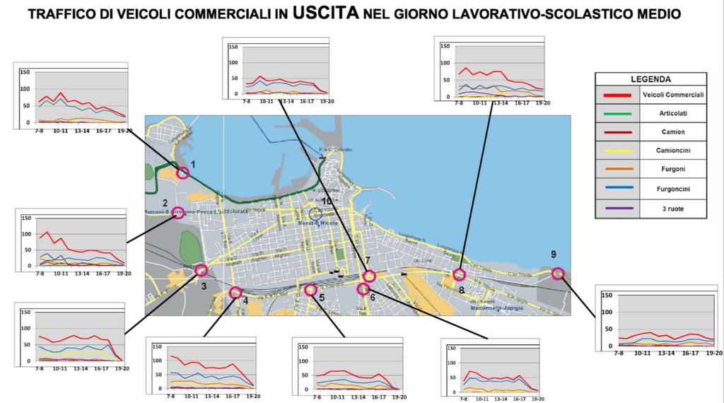 City Logistics La situazione