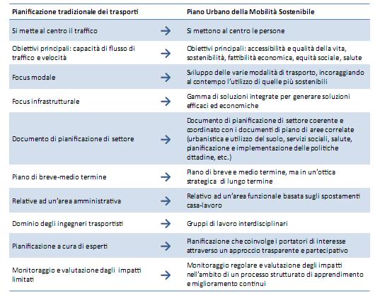 Il Piano Urbano della