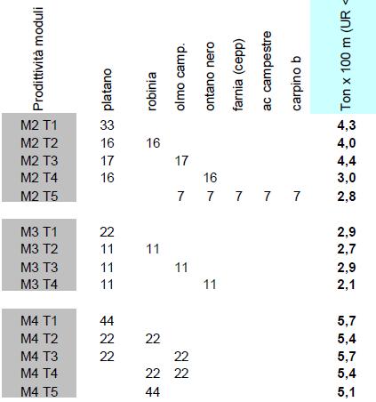 Produttività t*/100 m PRODUTTIVITÀ FTB (rese in biomassa) Specie Resa a ceppaia (t*, turno 6 anni) Acero campestre 0,06-0,07 Carpino bianco 0,06-0,07 Farnia 0,06-0,07 Olmo campestre