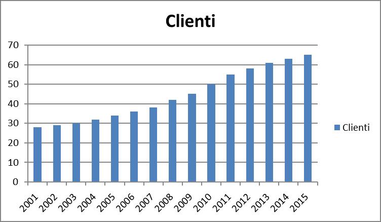 Referenze: Clienti Oltre 60 clienti Media Utenti x Cliente: 30